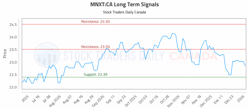 Stock Chart for MNXT:CA