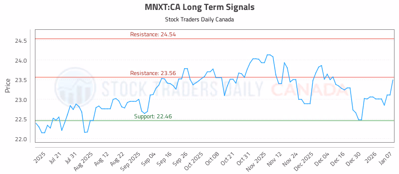 Stock Chart for MNXT:CA