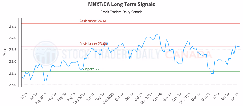 Stock Chart for MNXT:CA