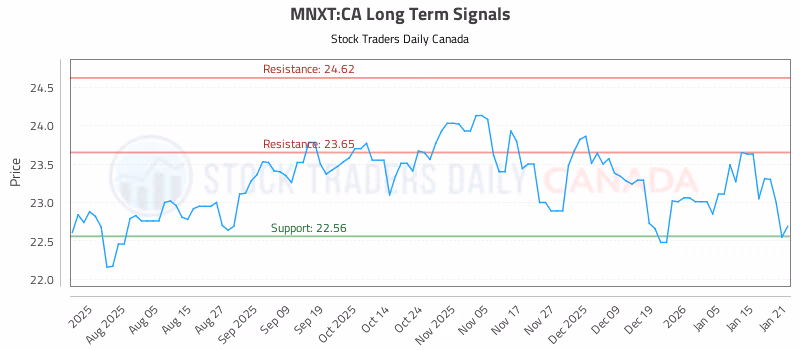 Stock Chart for MNXT:CA
