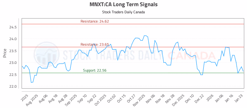 Stock Chart for MNXT:CA