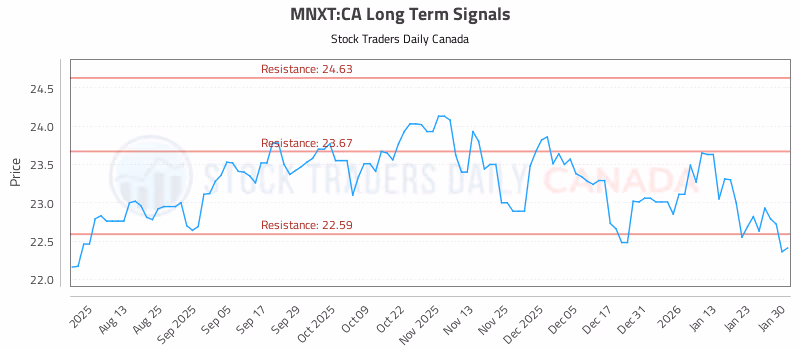 Stock Chart for MNXT:CA