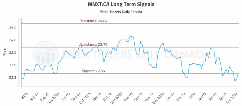 Stock Chart for MNXT:CA