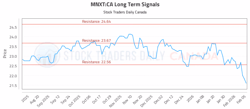 Stock Chart for MNXT:CA