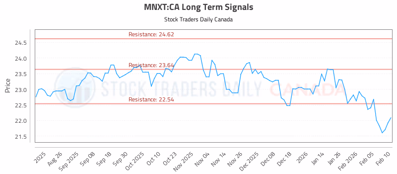 Stock Chart for MNXT:CA