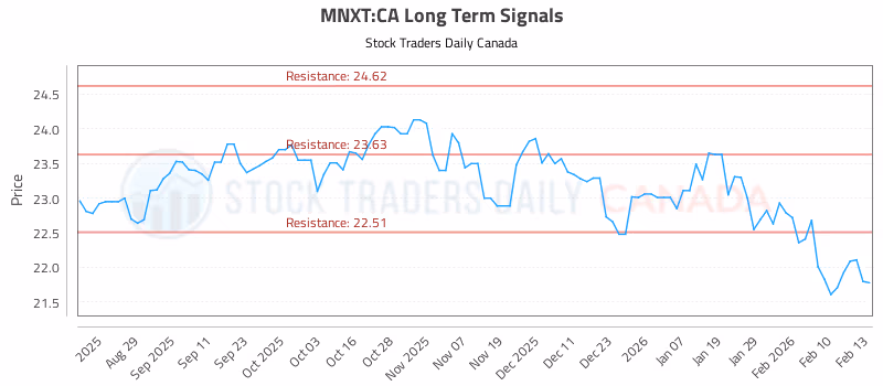 Stock Chart for MNXT:CA