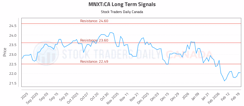 Stock Chart for MNXT:CA