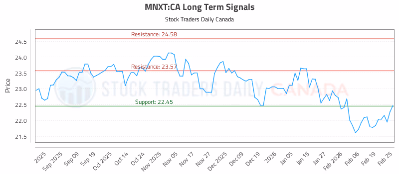 Stock Chart for MNXT:CA