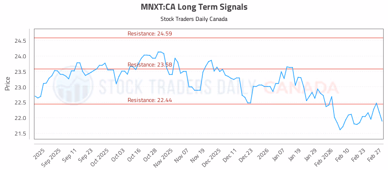 Stock Chart for MNXT:CA