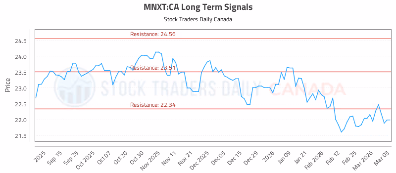 Stock Chart for MNXT:CA