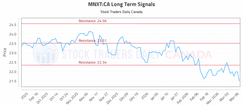 Stock Chart for MNXT:CA