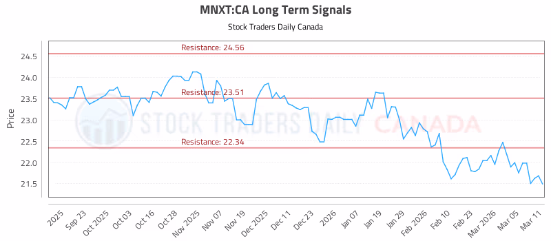 Stock Chart for MNXT:CA