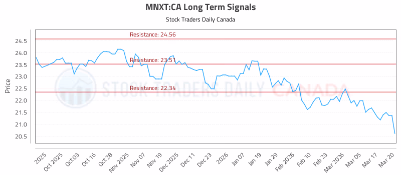 Stock Chart for MNXT:CA