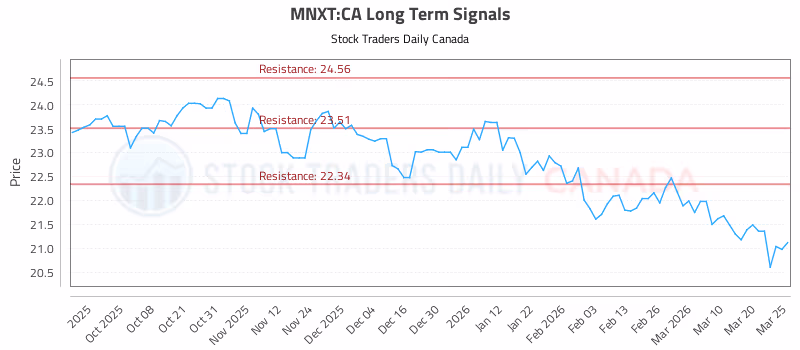 Stock Chart for MNXT:CA