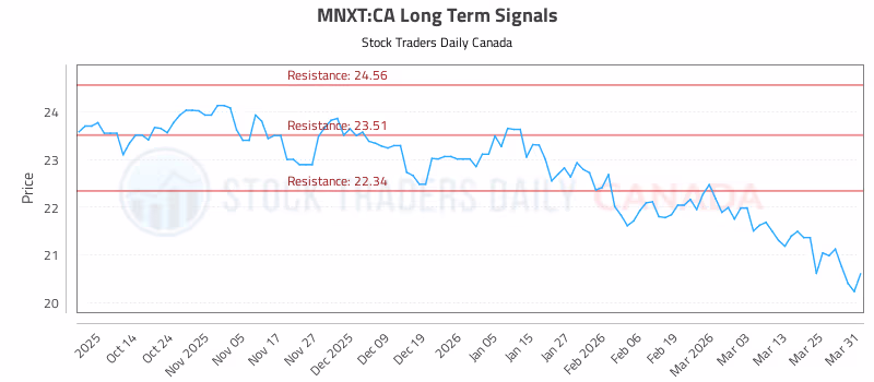 Stock Chart for MNXT:CA
