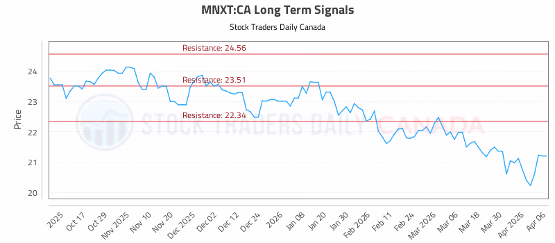Stock Chart for MNXT:CA