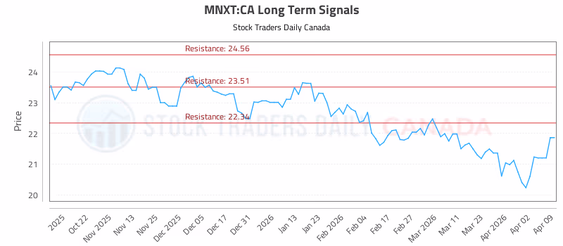 Stock Chart for MNXT:CA