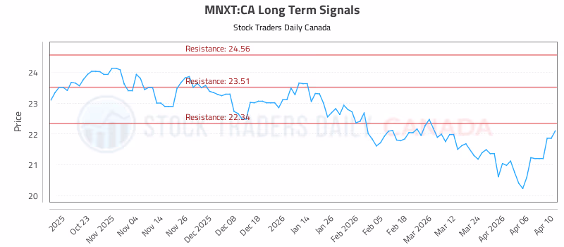 Stock Chart for MNXT:CA