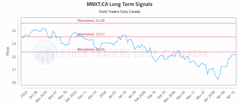 Stock Chart for MNXT:CA
