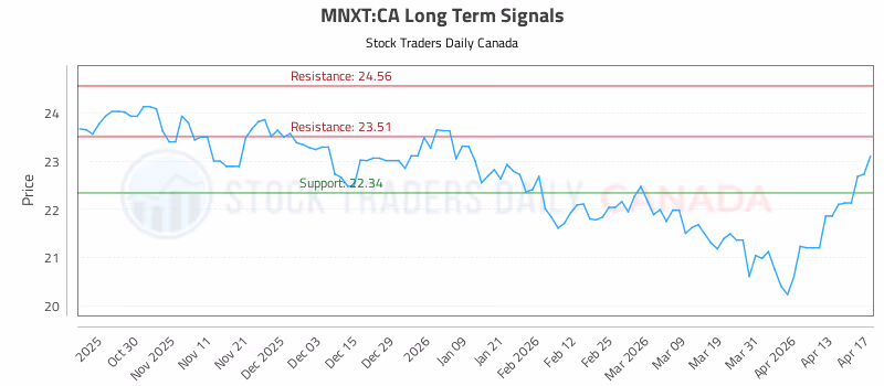 Stock Chart for MNXT:CA