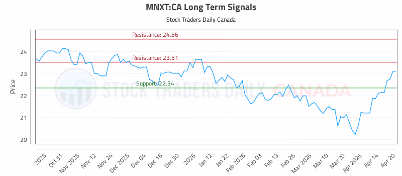 Stock Chart for MNXT:CA