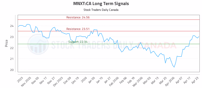 Stock Chart for MNXT:CA