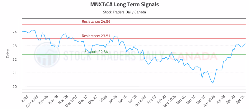 Stock Chart for MNXT:CA