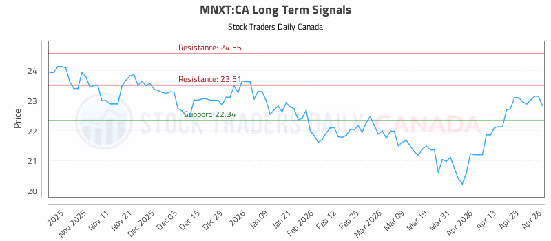 Stock Chart for MNXT:CA