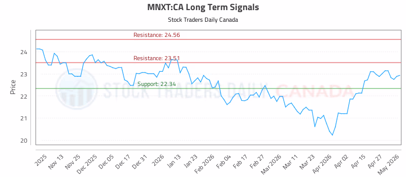 Stock Chart for MNXT:CA