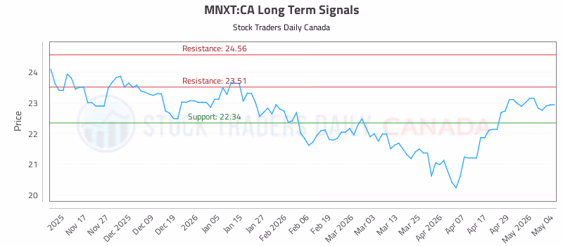 Stock Chart for MNXT:CA