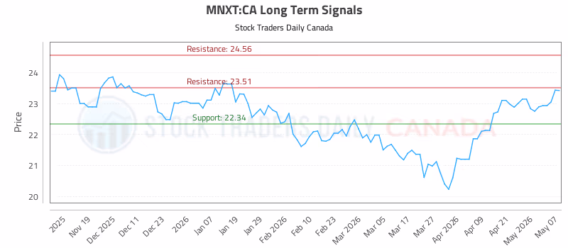 Stock Chart for MNXT:CA