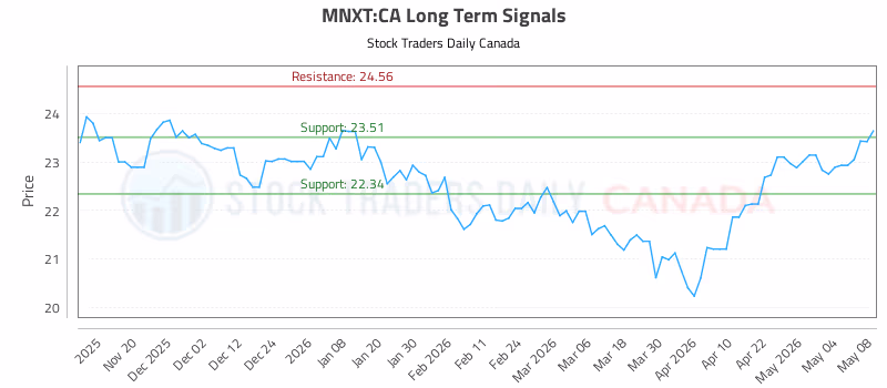Stock Chart for MNXT:CA