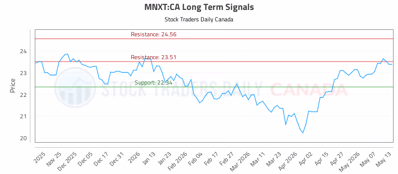 Stock Chart for MNXT:CA