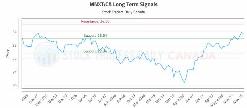 Stock Chart for MNXT:CA