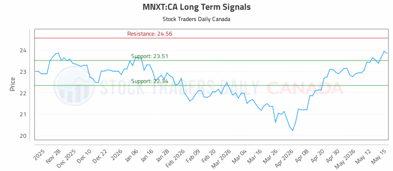 Stock Chart for MNXT:CA