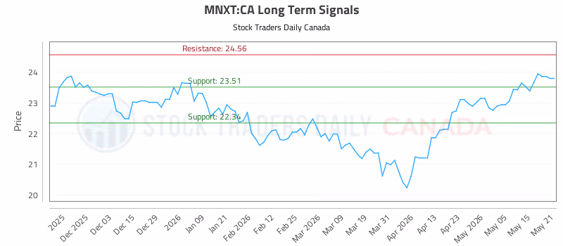 Stock Chart for MNXT:CA