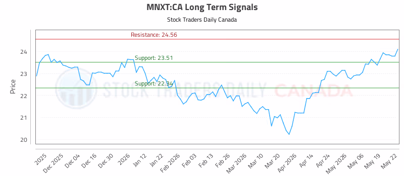 Stock Chart for MNXT:CA