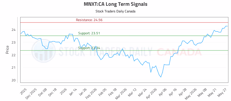 Stock Chart for MNXT:CA
