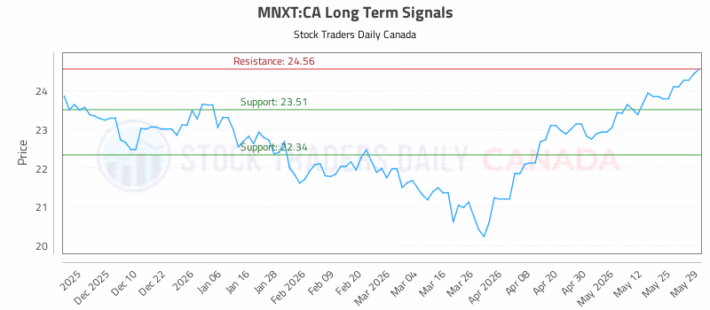 Stock Chart for MNXT:CA