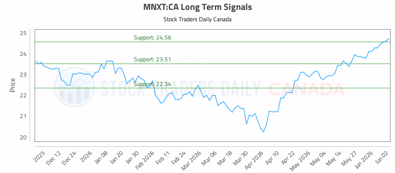 Stock Chart for MNXT:CA