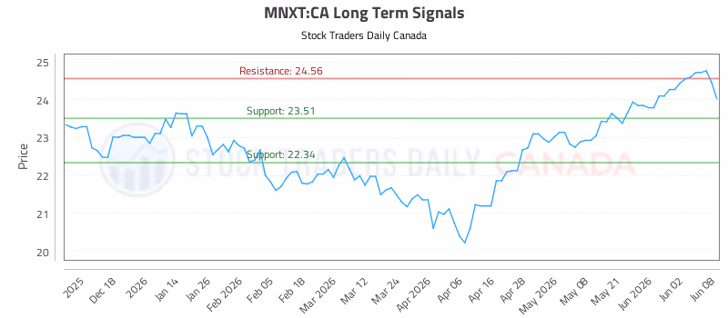 Stock Chart for MNXT:CA
