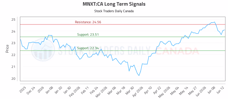 Stock Chart for MNXT:CA