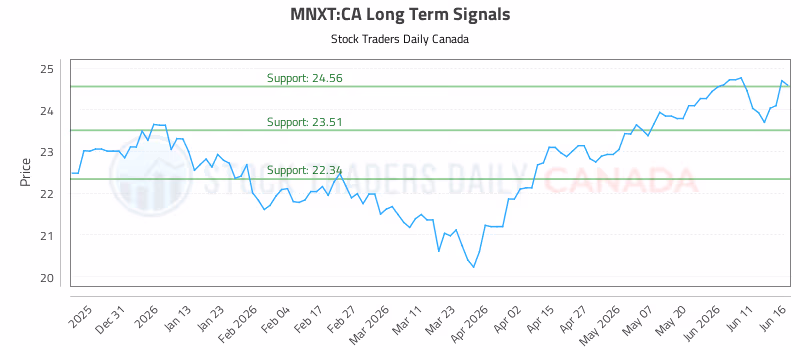 Stock Chart for MNXT:CA