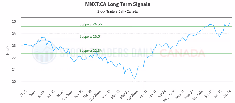 Stock Chart for MNXT:CA