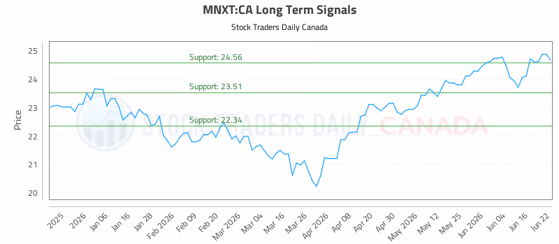 Stock Chart for MNXT:CA