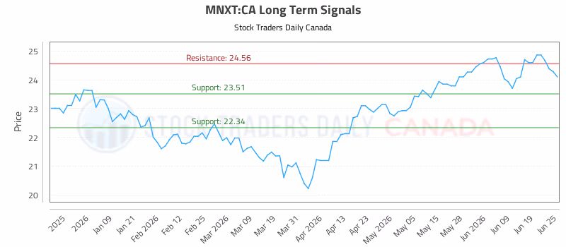 Stock Chart for MNXT:CA