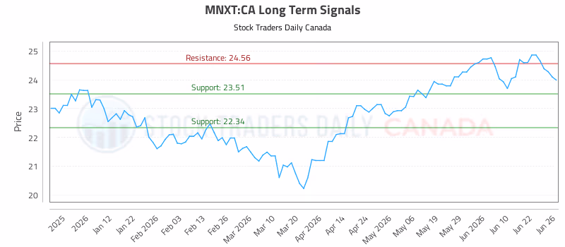 Stock Chart for MNXT:CA