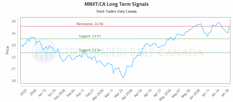 Stock Chart for MNXT:CA