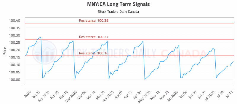Stock Chart for MNY:CA