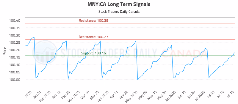 Stock Chart for MNY:CA